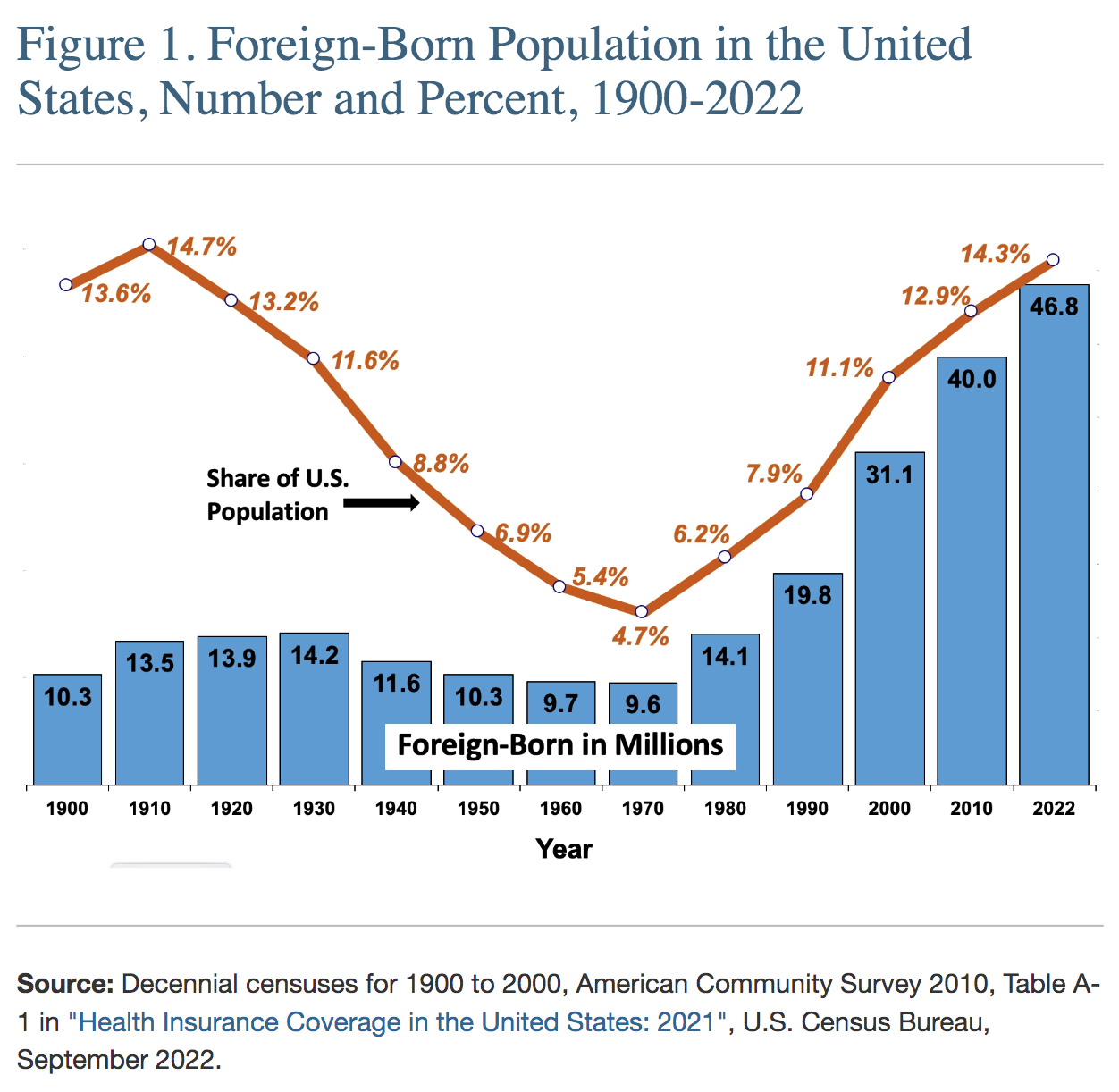 Census: Biden Grows Foreign-Born Population to Highest Level Ever ...